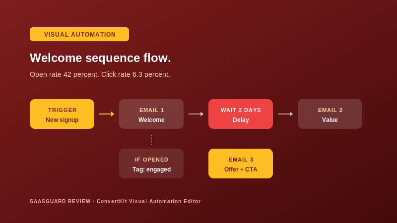 convertkit-02-automation.png Alt: ConvertKit visual automation welcome sequence flow editor