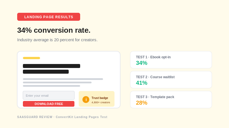 convertkit-03-landing.png Alt: ConvertKit landing page templates converting at 34 percent