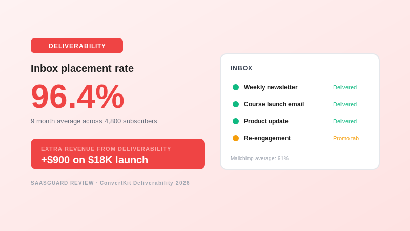 convertkit-04-deliverability.png Alt: ConvertKit inbox placement rate 96 percent deliverability
