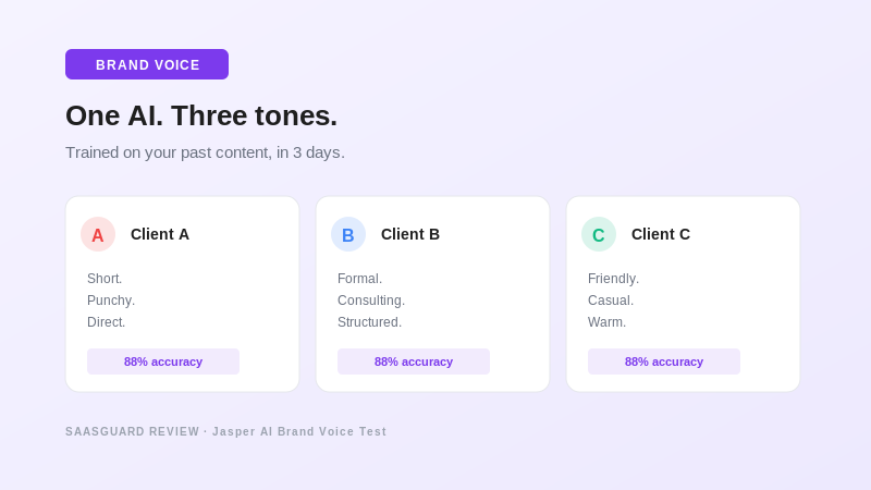 Jasper AI brand voice training on 3 client tones with 88% accuracy