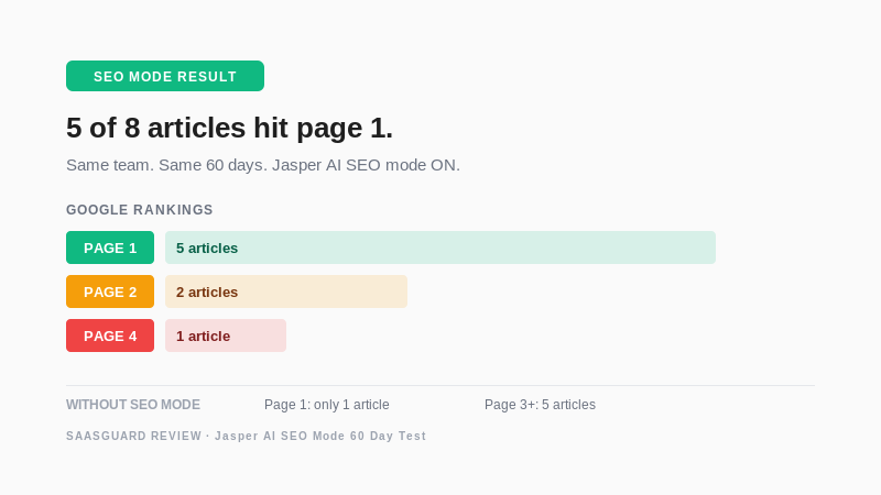 jasper-03-seo-mode.png Alt: Jasper AI SEO mode results 5 of 8 articles page 1