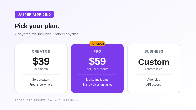 jasper-04-pricing.png Alt: Jasper AI pricing 2026 Creator $39 Pro $59 Business plans