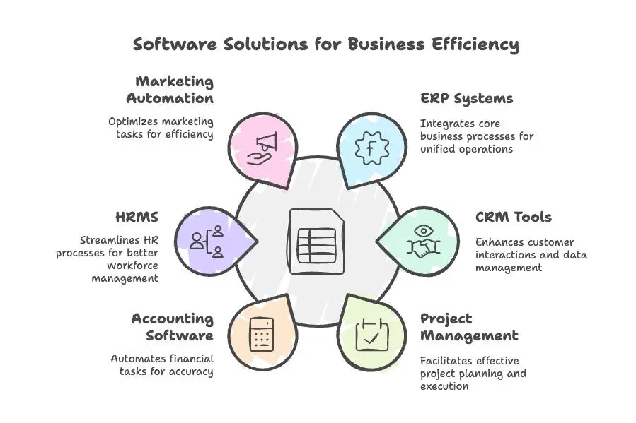 Common SaaS categories for small businesses including CRM, design, accounting, project management, and email marketing