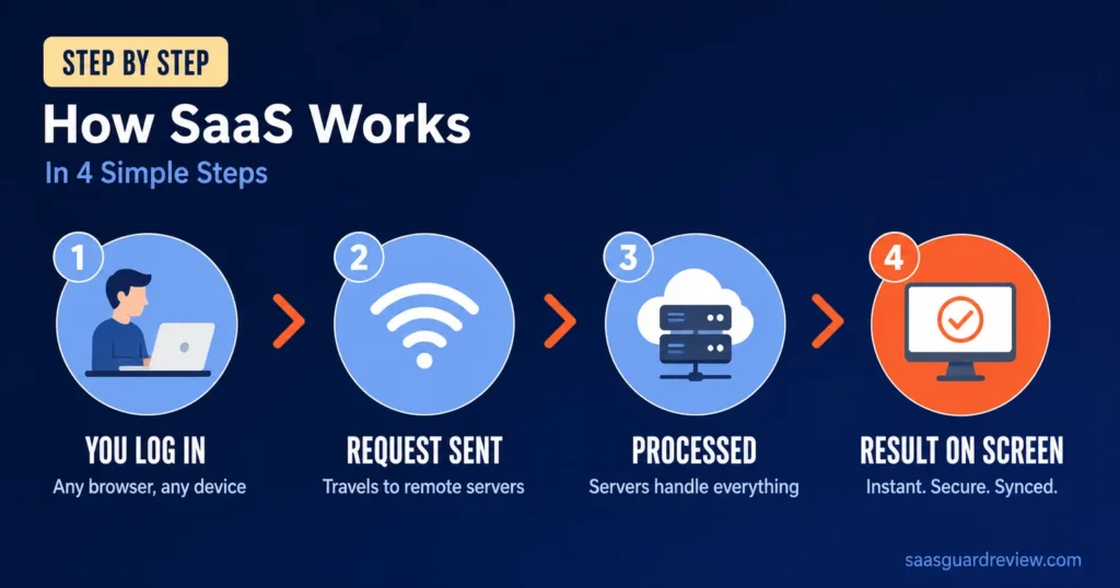 img2-ar-1 What is SaaS software for small businesses