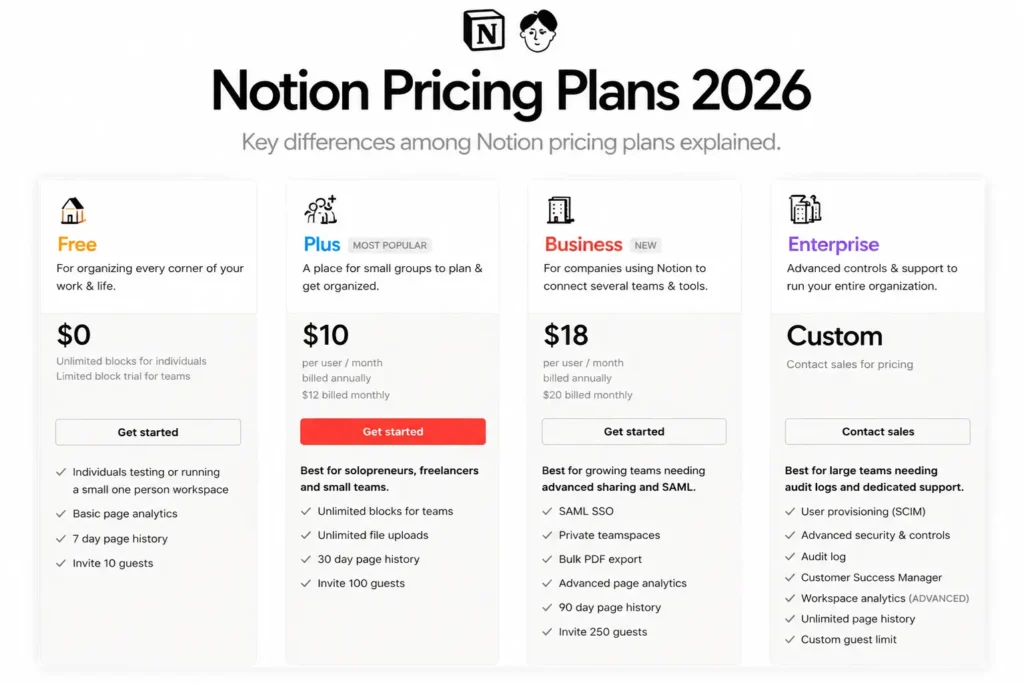 Notion Review 2026 pricing Notion Review 2026 pricing