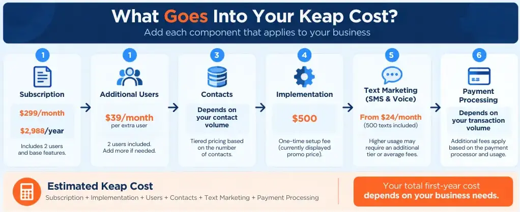 Keap Cost Breakdown 2026 (2) Keap cost breakdown showing subscription, users, contacts, implementation, SMS, and payment processing