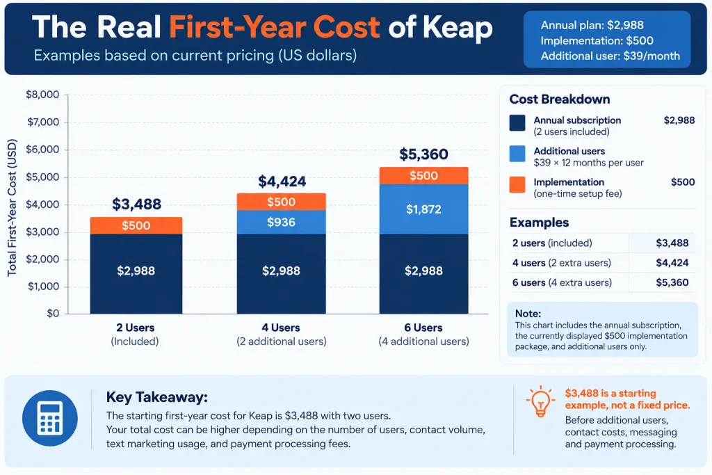 Keap First-Year Cost Breakdown 2026 Keap first-year cost breakdown showing annual subscription, implementation, and additional user costs