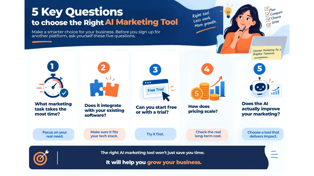 5 Key Questions How to choose the best AI marketing tools for a small business