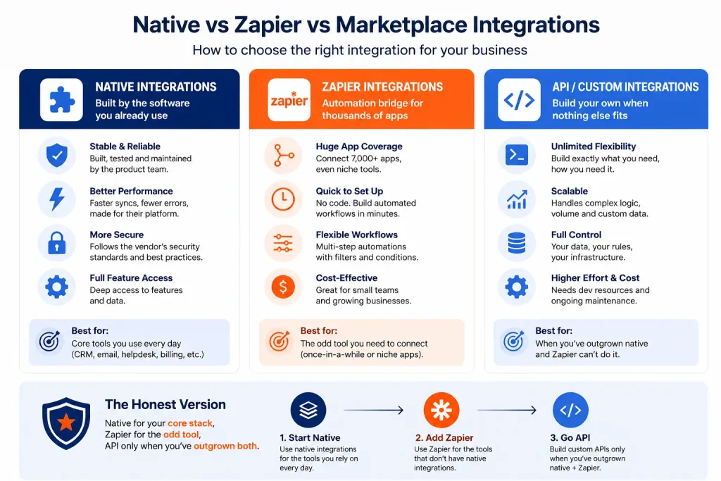 native vs Zapier vs marketplace. Diagram comparing native, Zapier, and paid Keap integrations