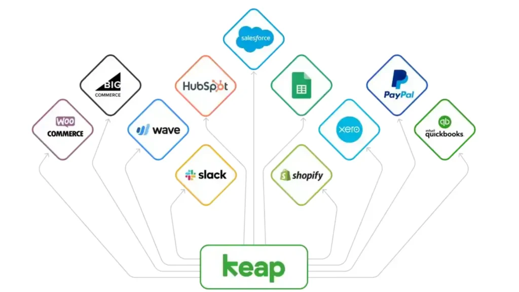 the Keap Marketplace Keap integrations diagram connecting tools like QuickBooks, Shopify, Stripe and PayPal