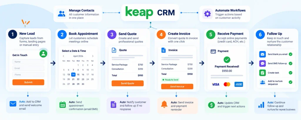 Keap CRM workflow Keap CRM workflow connecting appointments, quotes, invoices, payments, and follow-up