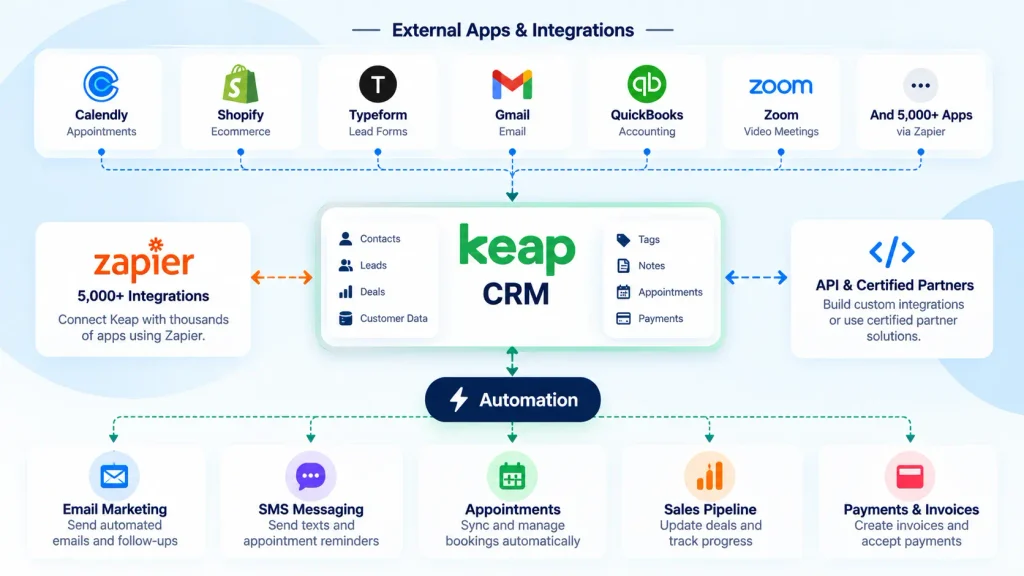 Keap integrations connecting CRM with Zapier Keap integrations connecting CRM with Zapier business apps and automation
